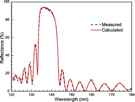 Measured (dash line) and calculated (solid line) reflectance spectra of ... 