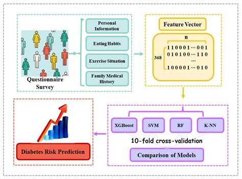 Prediction Of Type 2 Diabetes Risk And Its Effect Evaluation Based On