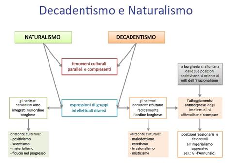 Decadentismo E Naturalismo Il Decadentismo