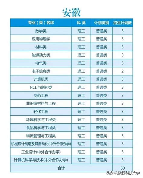 重磅！陝西科技大學2019年招生計劃發布，計劃招收本科生4684人 每日頭條