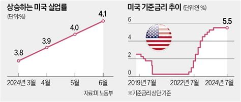 예상 웃돈 美실업률9월 금리인하 힘 받아 한국경제