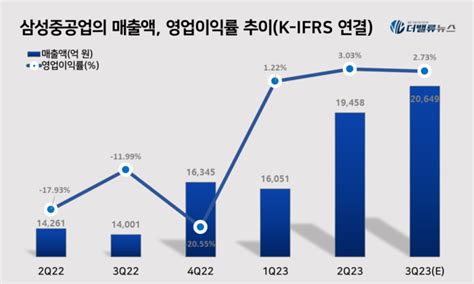 삼성중공업 27일 기업설명회3q 매출액 2조