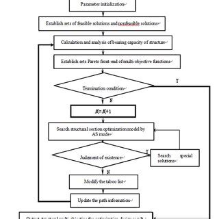 Truss Structural Multiple Objective Optimal Design Flow Chart 2 3