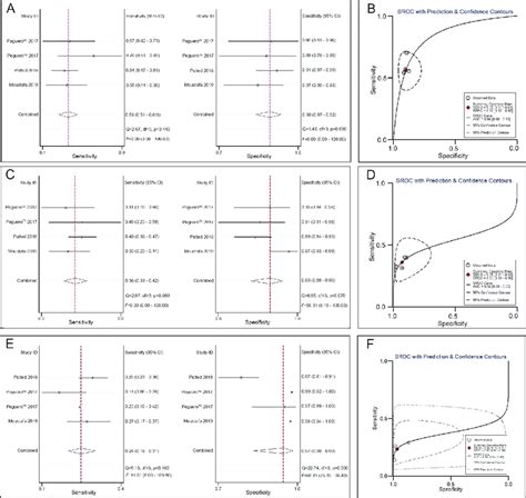 ECG criteria for the diagnosis of LVH. A. Sensitivity and specificity ...