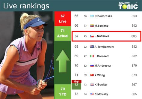 LIVE RANKINGS. Noskova improves her ranking just before fighting ...