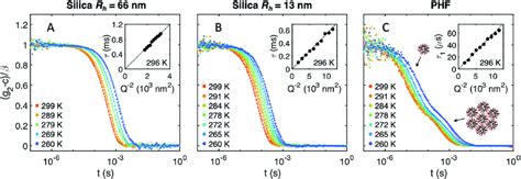 The Normalized Intensity Autocorrelation Functions G 2 At Different