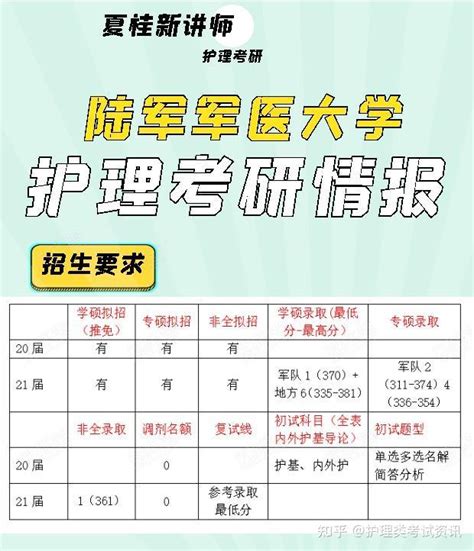 2022年护理考研院校选择陆军军医大学 知乎