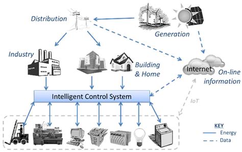 design  implementation   wireless sensor  actuator network