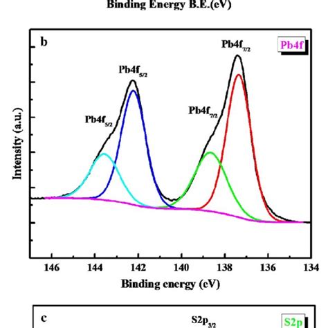 A Xps Spectrum Of Ps Thin Film B High Resolution Core Level Xps