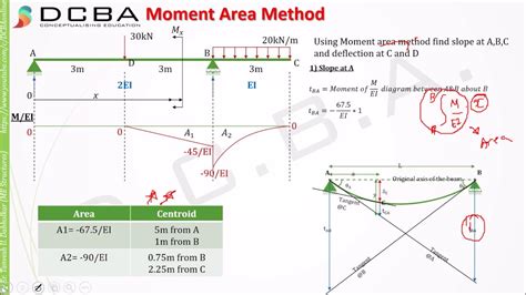 Moment Area Method Numerical Moment Area Method For Slope And