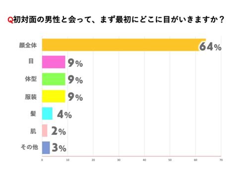 【女性100人調査】女性は初対面の男性のどこを見ている？第一印象アップのポイントも紹介！ Novioノービオ