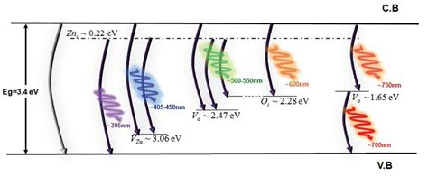 Schematic Band Diagram Of The Deep Level Emissions In Zno Based On The Download Scientific