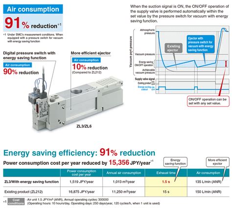 New ProductsMultistage Ejector ZL1 ZL3 ZL6 Series SMC CORPORATION