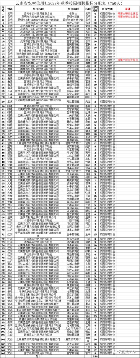 云南省农村信用社招聘806人，正式员工 知乎