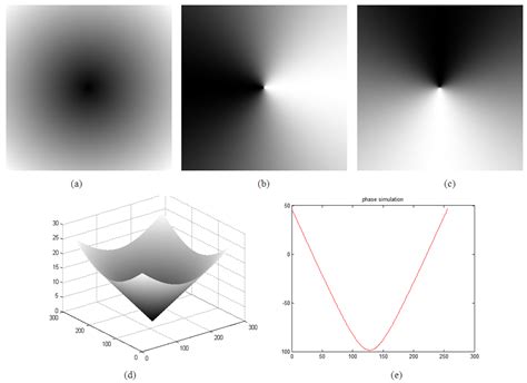 Phase Gradient Retrieval From Fringes Pattern By Using Of Two