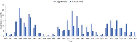 This plot shows the strength of solar activity in terms of SEP events ...