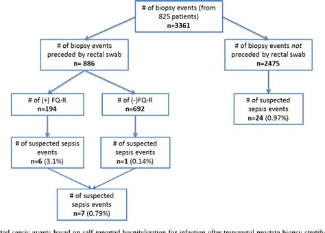 Figure I From Targeted Antimicrobial Prophylaxis For Transrectal Ultrasound Guided Prostate