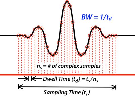 Receiver Bandwidth Questions And Answers In Mri