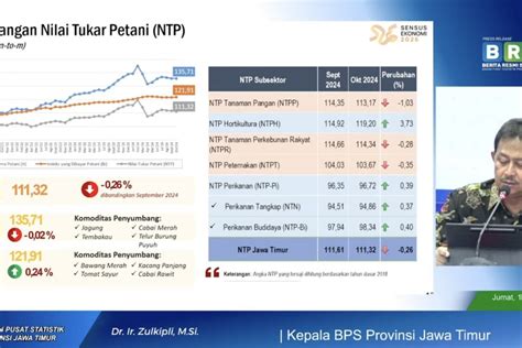 Bps Catat Ekonomi Jatim Triwulan Iii Tumbuh Persen Antara News