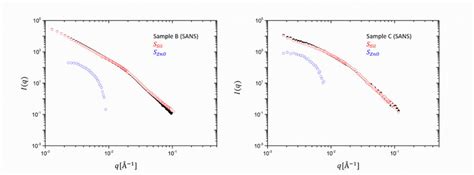 Experimental Sans Data In Absolute Intensity Units Cm −1 For Samples B Download Scientific