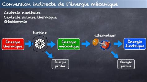 Terminale Enseignement Scientifique Les atouts de l électricité YouTube