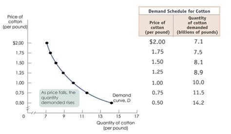 Supply And Demand Flashcards Quizlet