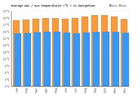 Georgetown Weather averages & monthly Temperatures | Guyana | Weather-2 ...