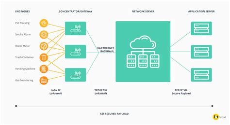 Understanding The Lorawan Architecture Images