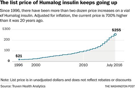 History of Insulin Prices – Insulin for All