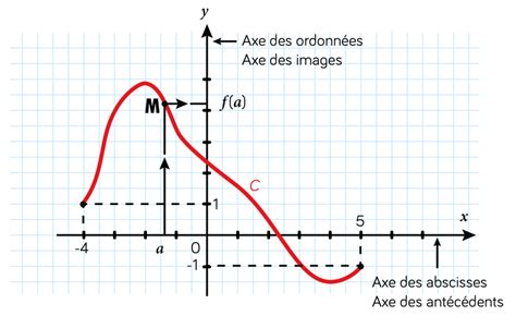 Fonctions Cours Sur Les G N Ralit S Image Et Ant C Dent En Me