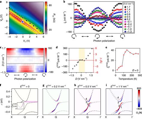 Systematic Control Of The Circular Photogalvanic Current By