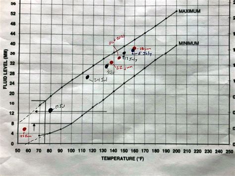 Proper Fluid Level And Tranny Type Ram Promaster Forum