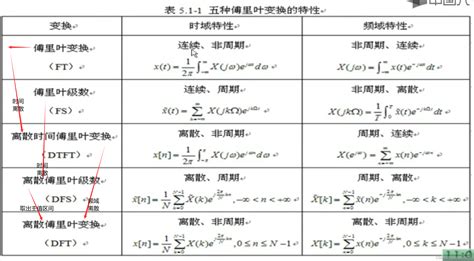 【信号与系统 吴大正】5：离散信号的傅里叶变换 Csdn博客