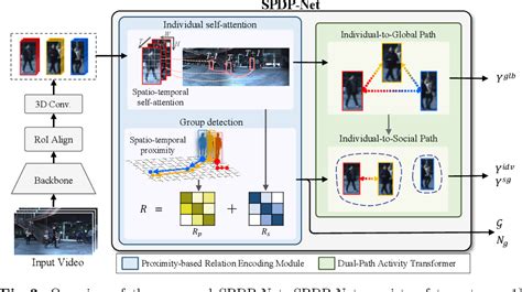 Figure From Spatio Temporal Proximity Aware Dual Path Model For