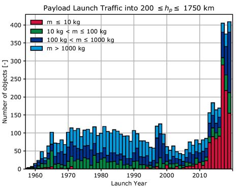 Esa The Current State Of Space Debris