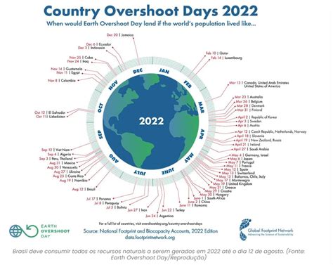 O que é o dia de sobrecarga da Terra Earth Overshoot Day e o que