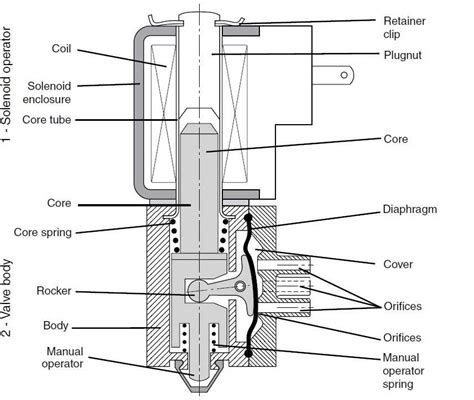 Understanding the Inner Workings of a Solenoid Valve - WireMystique