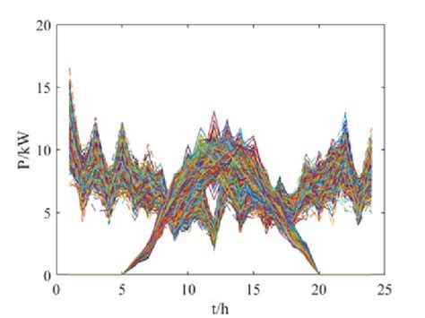 Diagram of the generation of wind-solar scenes | Download Scientific ...