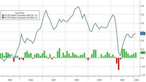 美国1月cpi环比增长03 连续8个月增长 华尔街见闻