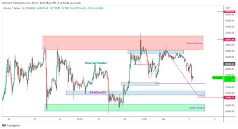 Finansaltrader On Twitter Btcusd G Nayd N Arkada Lar Yi Haftalar