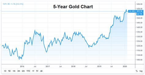 gold ons chart bullionvault gold chart kyds
