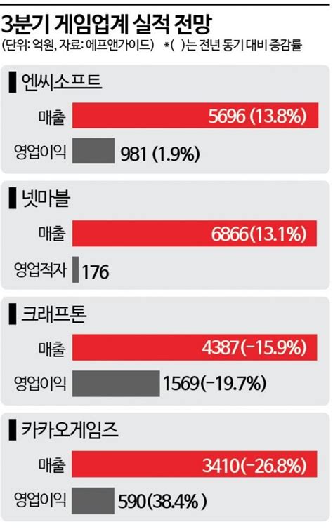 실적 안갯속 빠진 게임업계글로벌 신작만 바라본다 네이트 뉴스