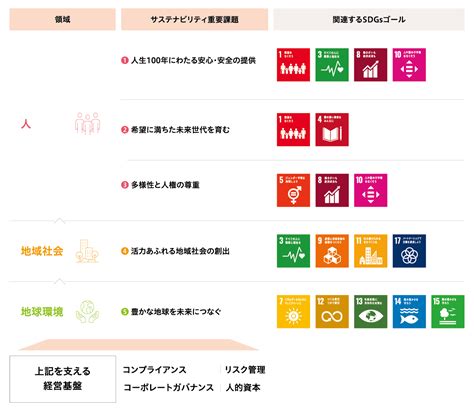 日本生命におけるサステナビリティ経営 日本生命保険相互会社