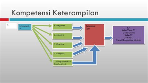 Implementasi Kurikulum 13 Mapel Peminatan Smk Ppt Download