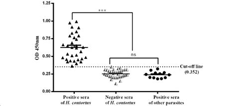 Sensitivity Specificity And Cross Reactivity Of Indirect ELISA Based