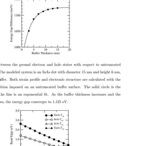 Conduction And Valence Band Edges At Γ With Respect To Hydrostatic Download Scientific Diagram