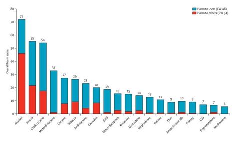 Danos Causados Por Drogas No Reino Unido An Lise Baseada Em Crit Rios