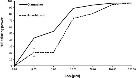 Reducing Power Activity Of Different Concentrations Of Olanzapine And