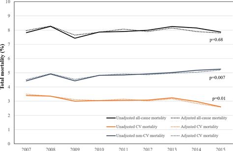 Population Trends In All‐cause Mortality And Cause Specific Death With