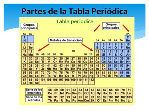 Ppt Tabla Periodica Powerpoint Presentation Free Download Id 5269897